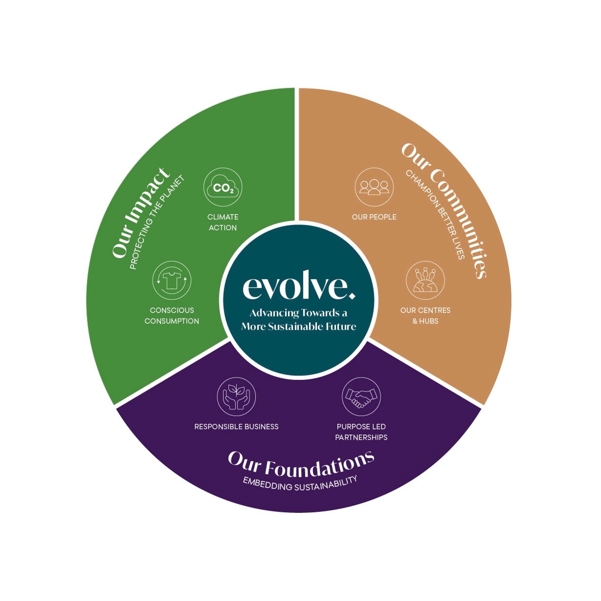 evolve_sustainability